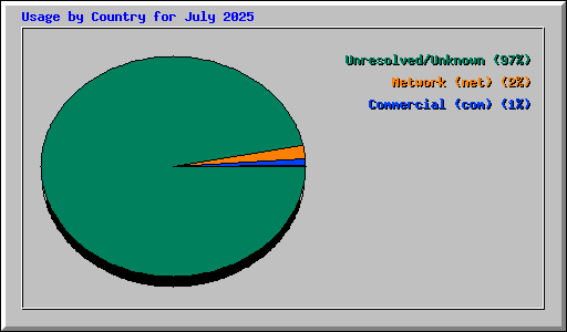 Usage by Country for July 2025