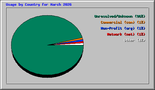 Usage by Country for March 2026