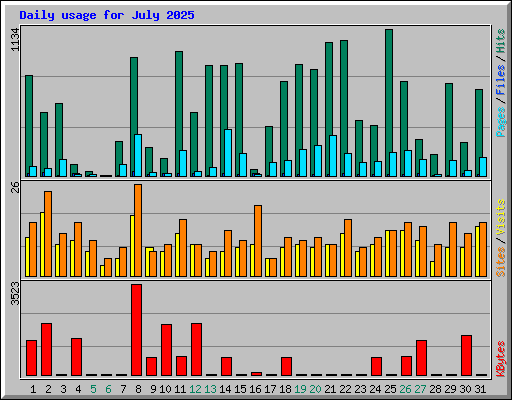 Daily usage for July 2025