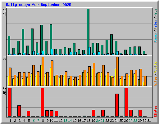 Daily usage for September 2025