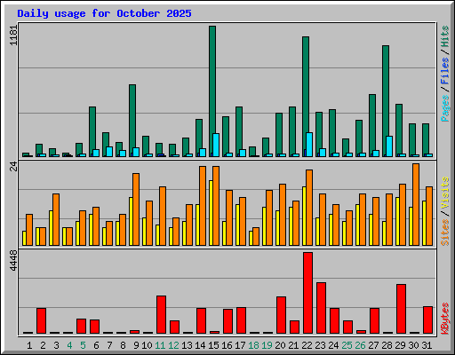 Daily usage for October 2025