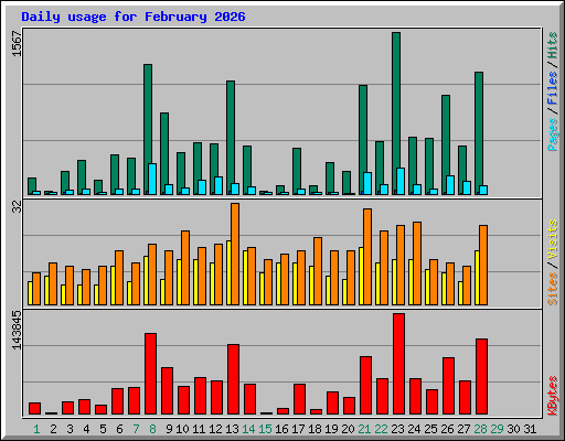 Daily usage for February 2026