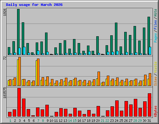 Daily usage for March 2026