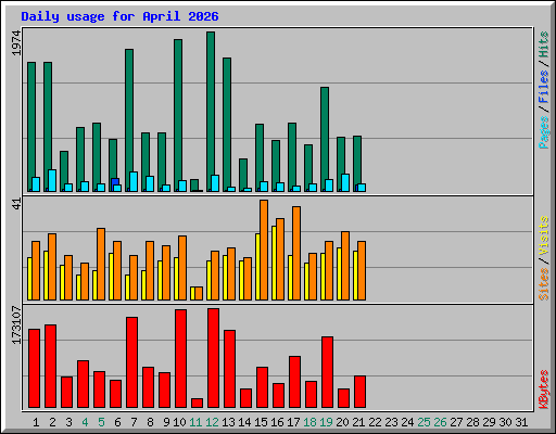 Daily usage for April 2026